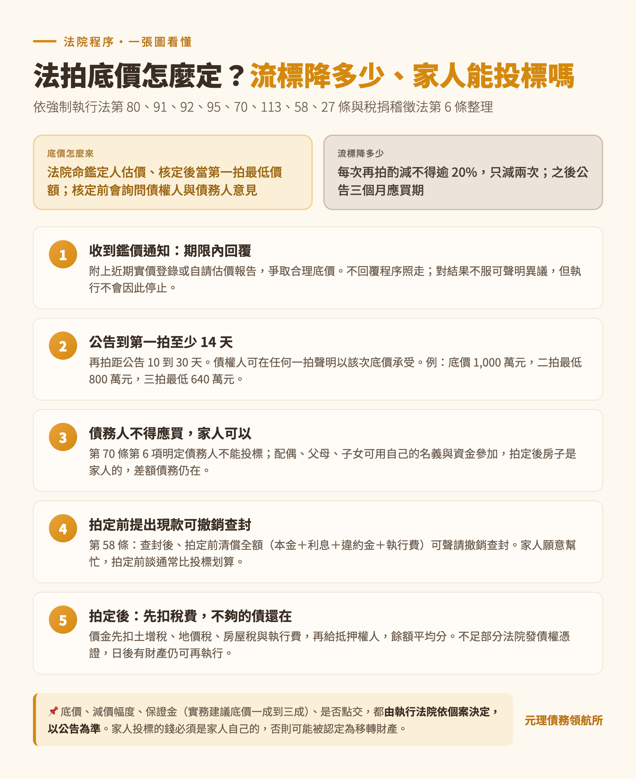 法拍底價、流標減價與投標規則整理圖