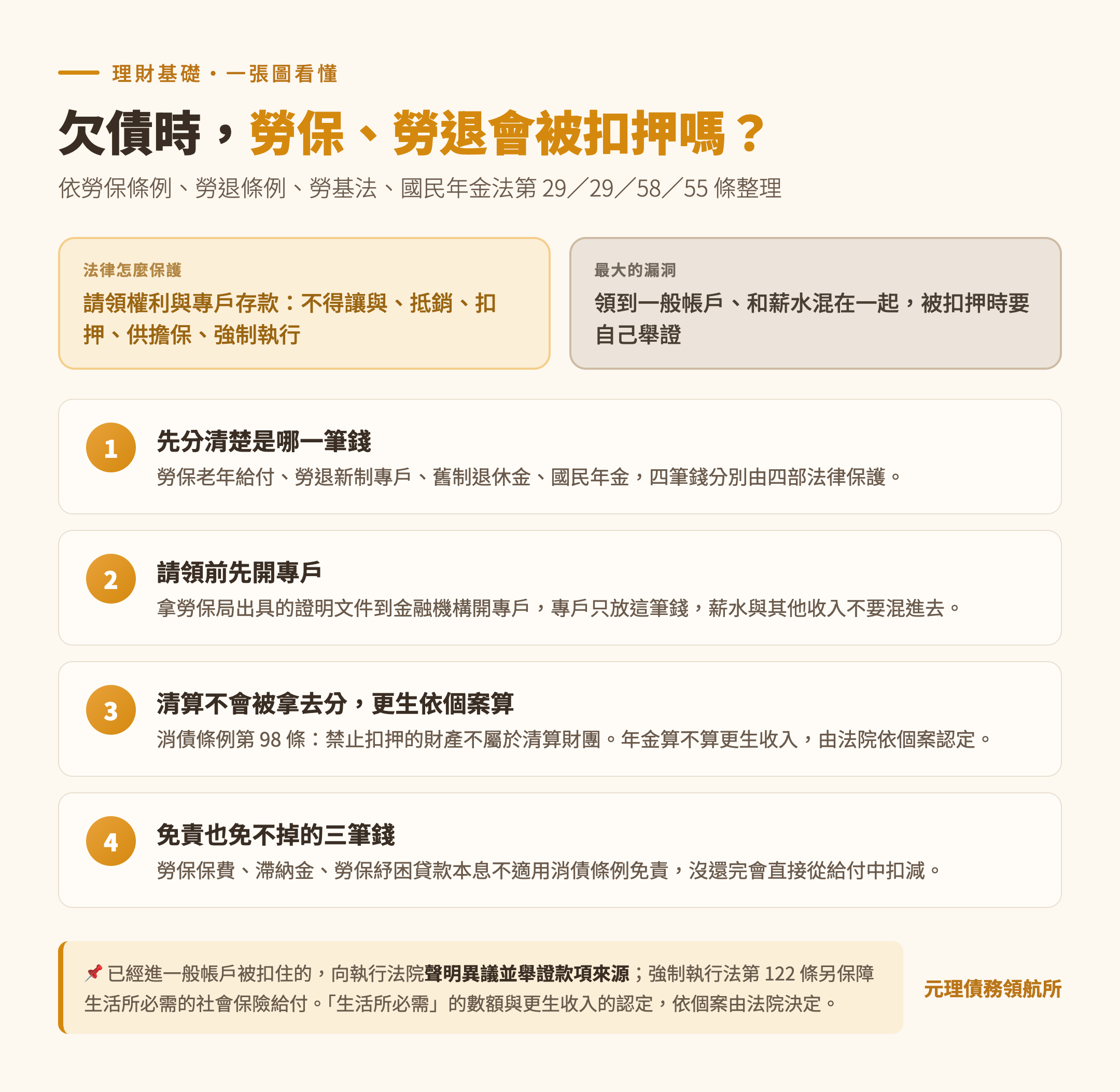 勞保勞退退休金欠債時的保護與專戶整理圖