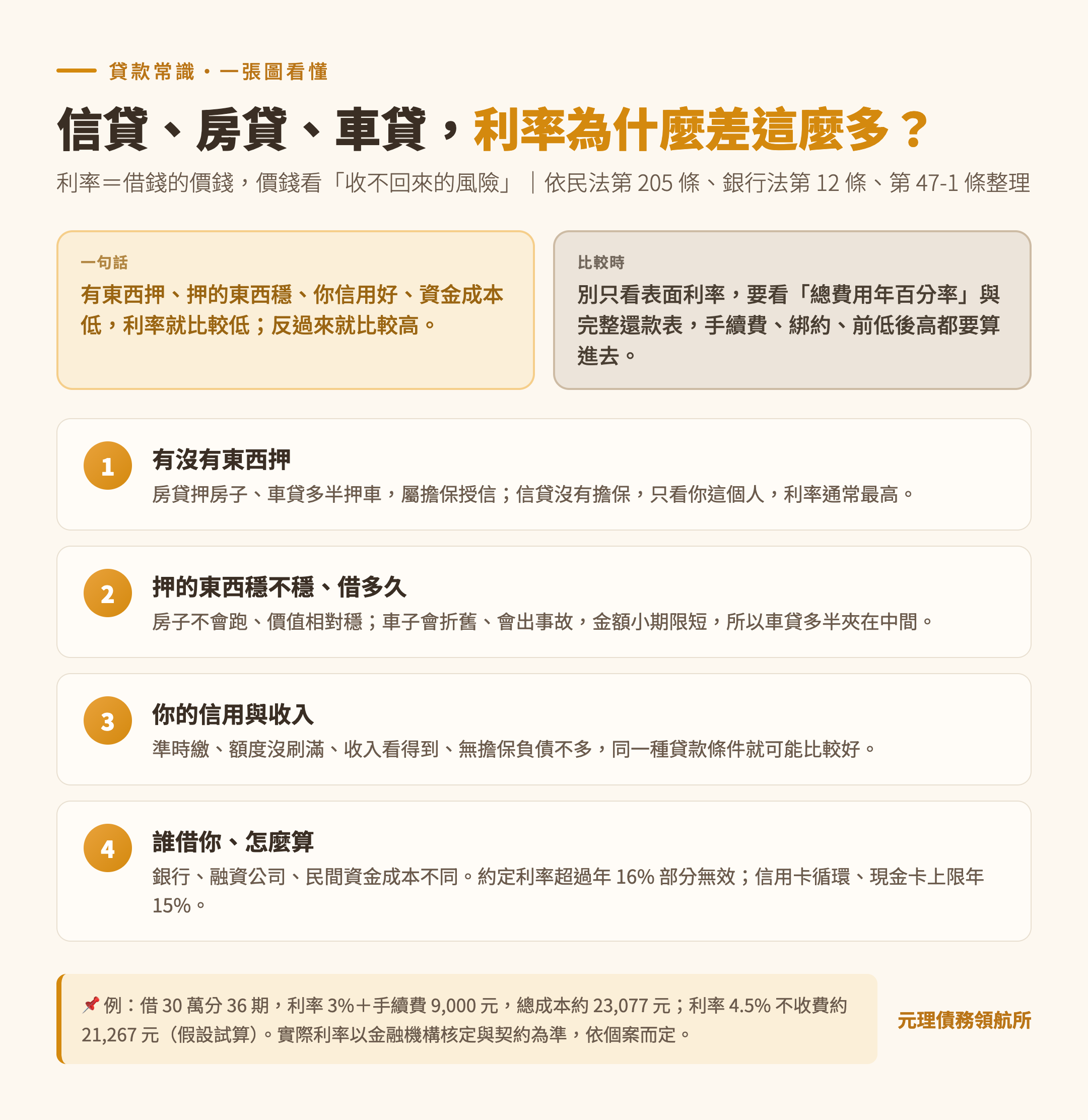 信貸、房貸、車貸利率為什麼差這麼多整理圖