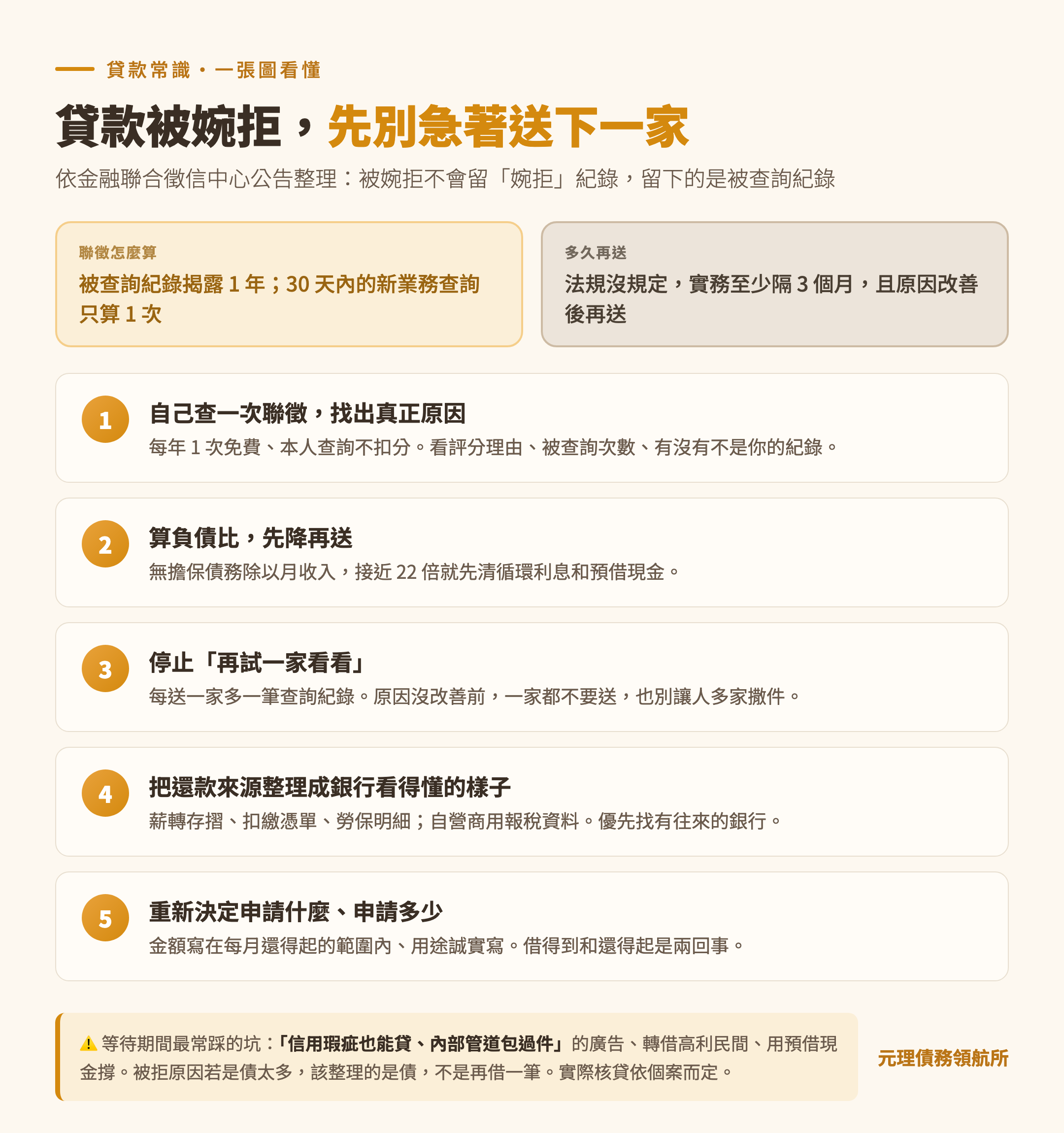 貸款被婉拒後再送件前要做的五件事整理圖