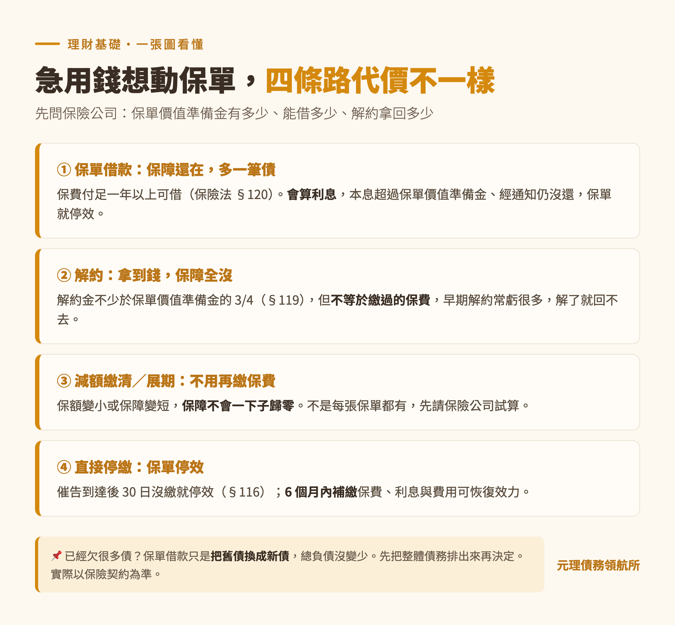 保單借款還是解約整理圖