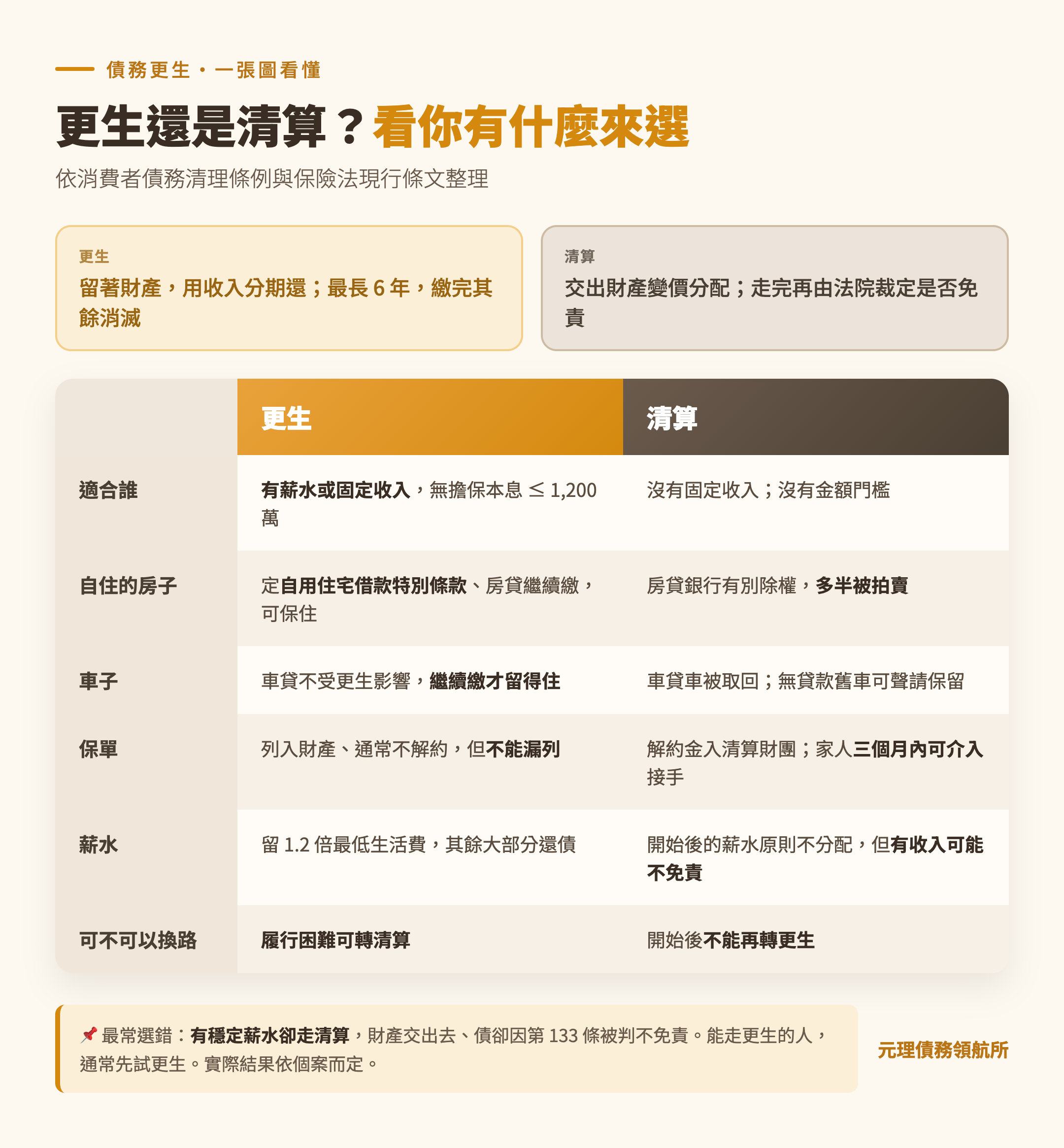 更生與清算:房子、車子、保單、薪水各怎麼處理比較表